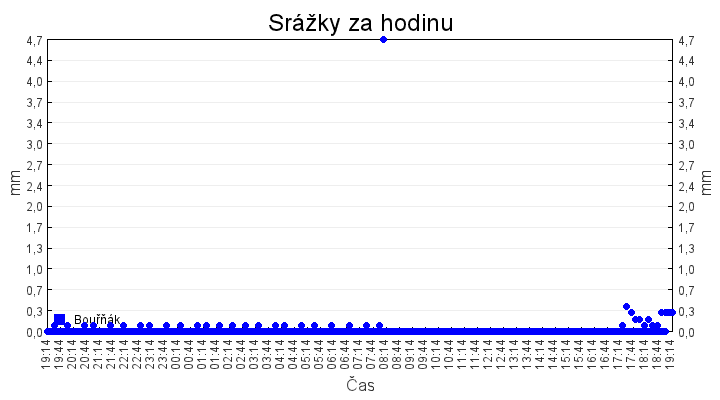 srazky_za_hodinu