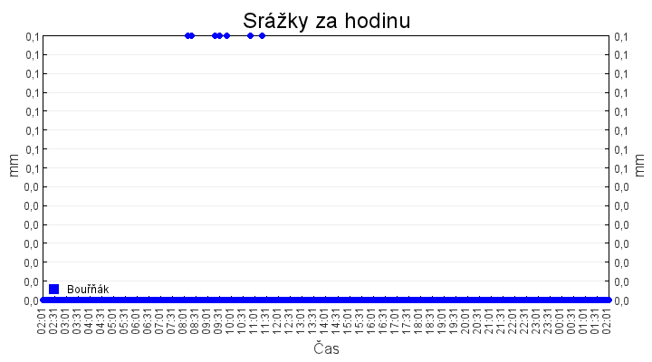 srazky_za_hodinu