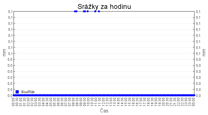 srazky_za_hodinu