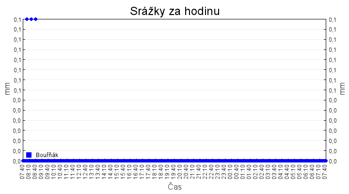 srazky_za_hodinu