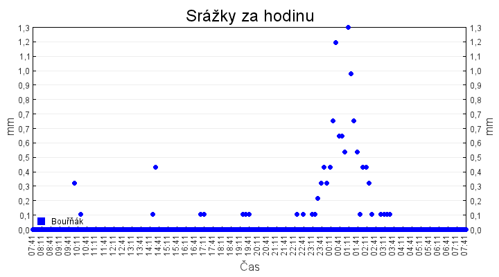 srazky_za_hodinu