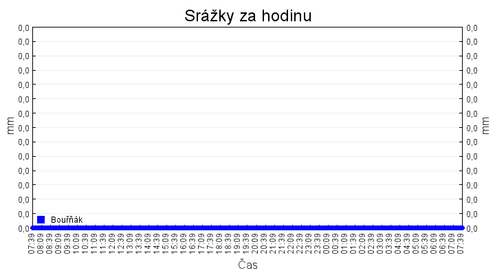 srazky_za_hodinu
