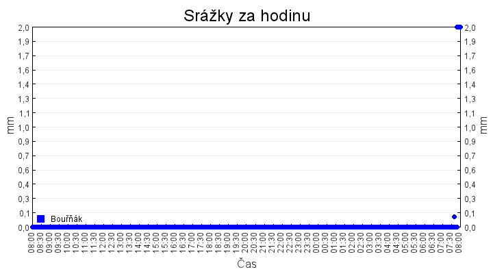 srazky_za_hodinu