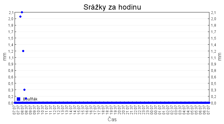 srazky_za_hodinu