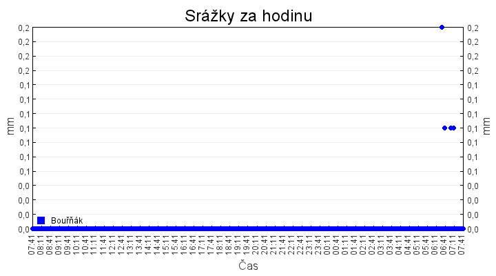 srazky_za_hodinu