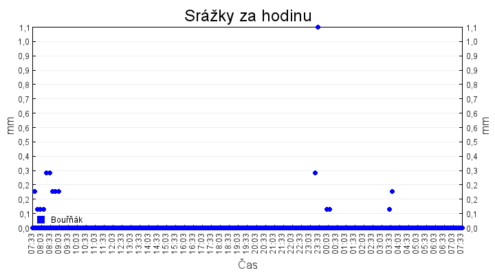 srazky_za_hodinu