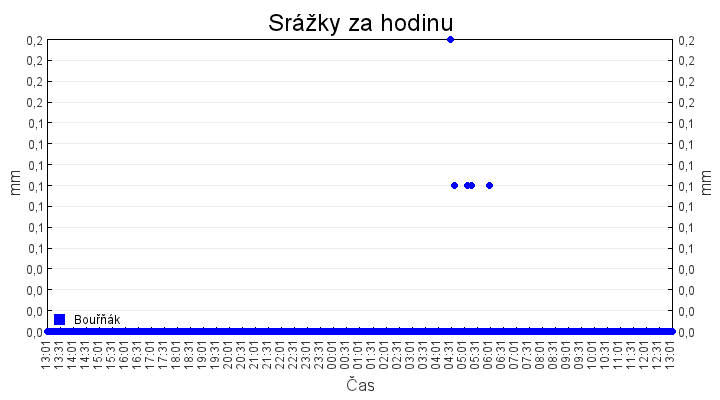 srazky_za_hodinu