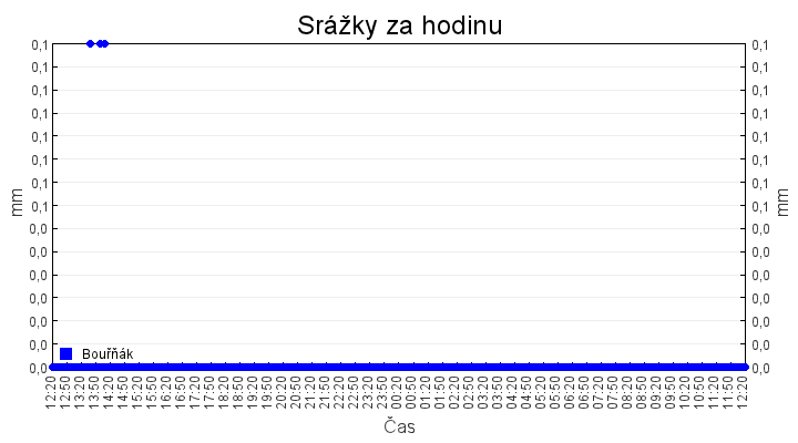 srazky_za_hodinu