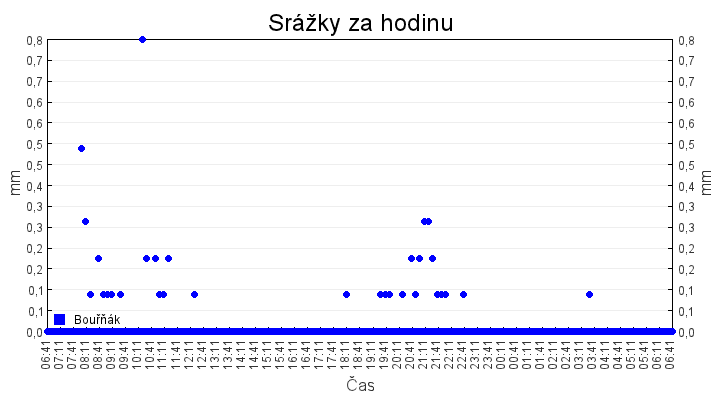 srazky_za_hodinu