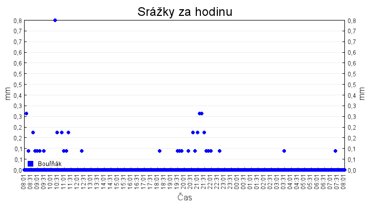 srazky_za_hodinu