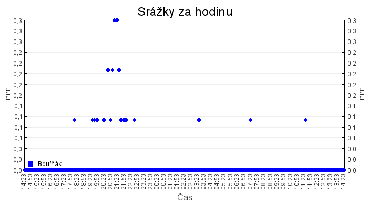 srazky_za_hodinu