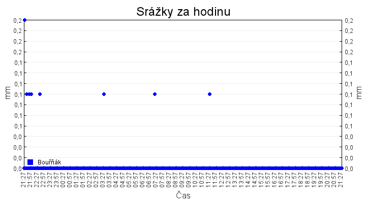srazky_za_hodinu