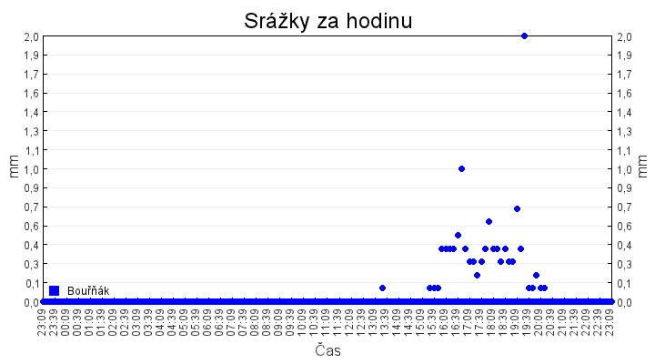 srazky_za_hodinu