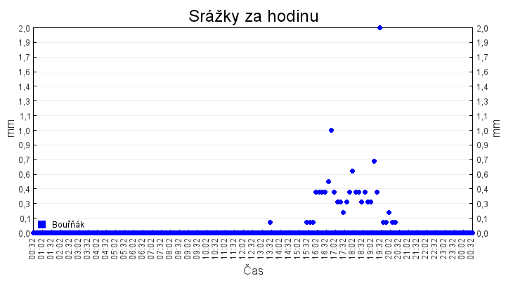 srazky_za_hodinu