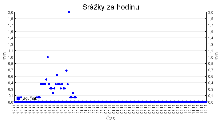 srazky_za_hodinu