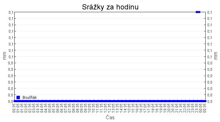 srazky_za_hodinu