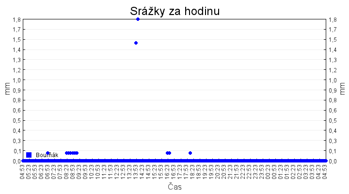 srazky_za_hodinu