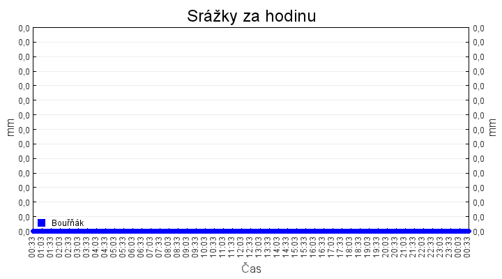 srazky_za_hodinu