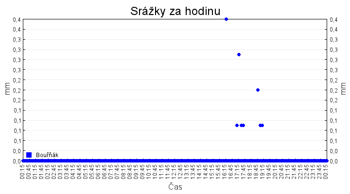 srazky_za_hodinu