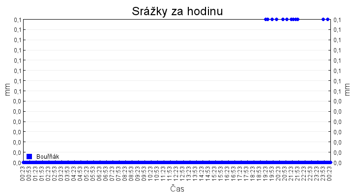 srazky_za_hodinu