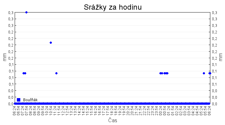 srazky_za_hodinu