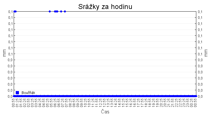 srazky_za_hodinu