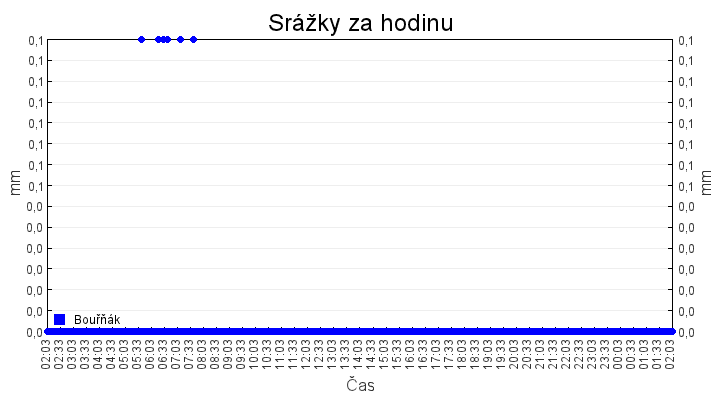 srazky_za_hodinu