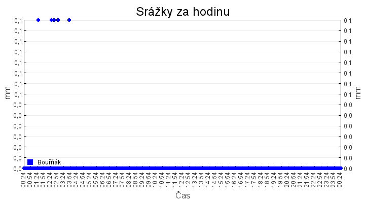 srazky_za_hodinu