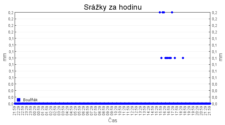 srazky_za_hodinu