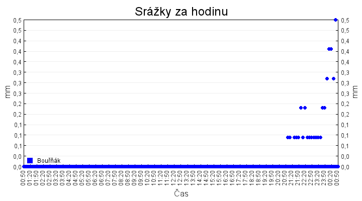 srazky_za_hodinu