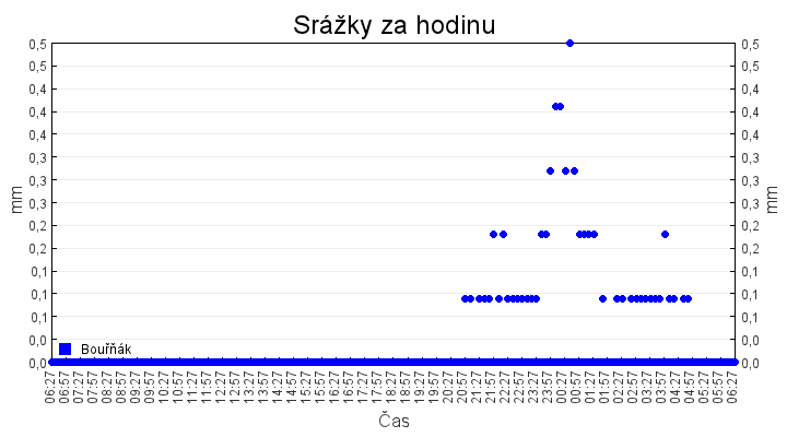 srazky_za_hodinu