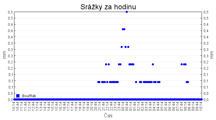 srazky_za_hodinu