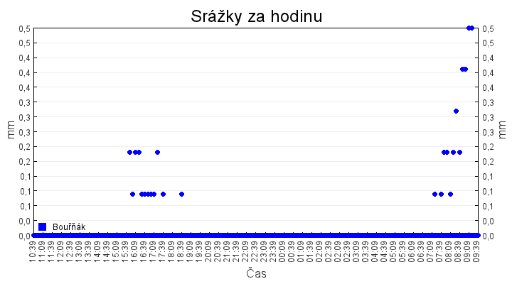 srazky_za_hodinu