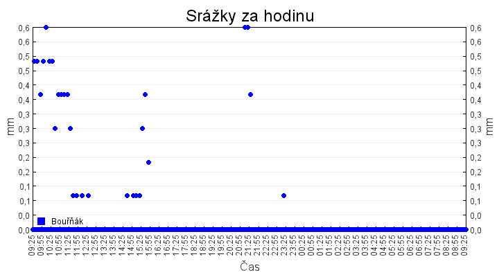 srazky_za_hodinu