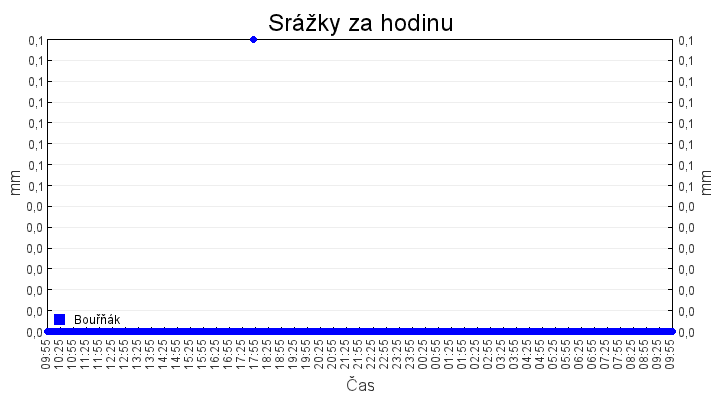 srazky_za_hodinu