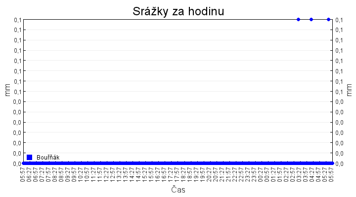 srazky_za_hodinu