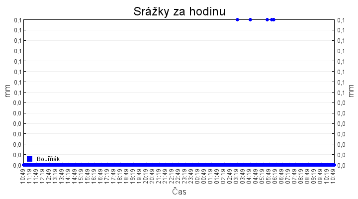 srazky_za_hodinu