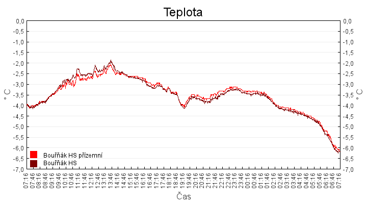 teplota