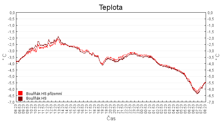 teplota