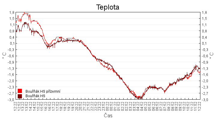 teplota