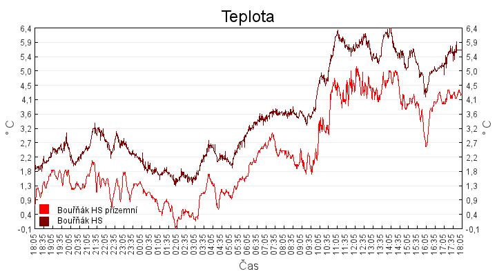 teplota