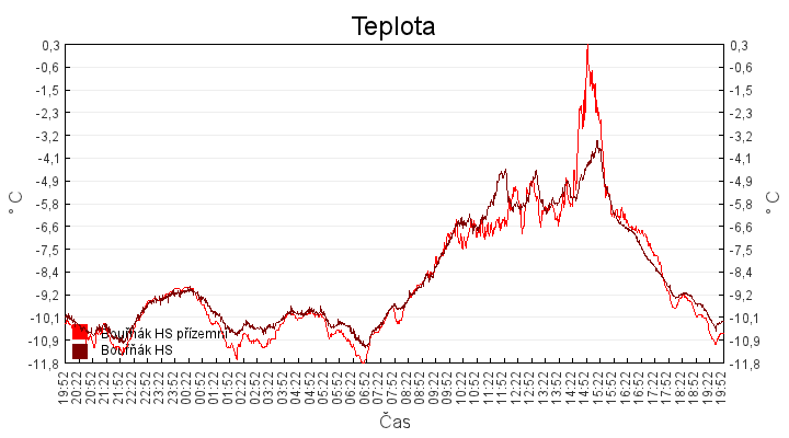 teplota