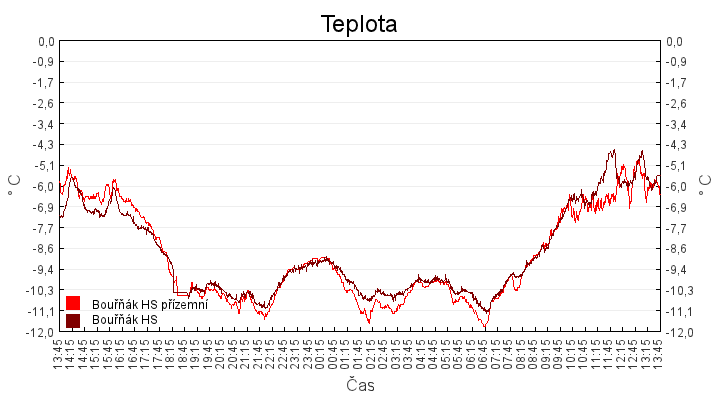 teplota