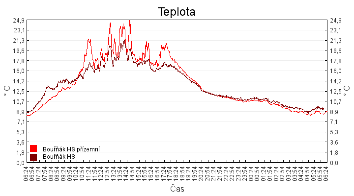 teplota