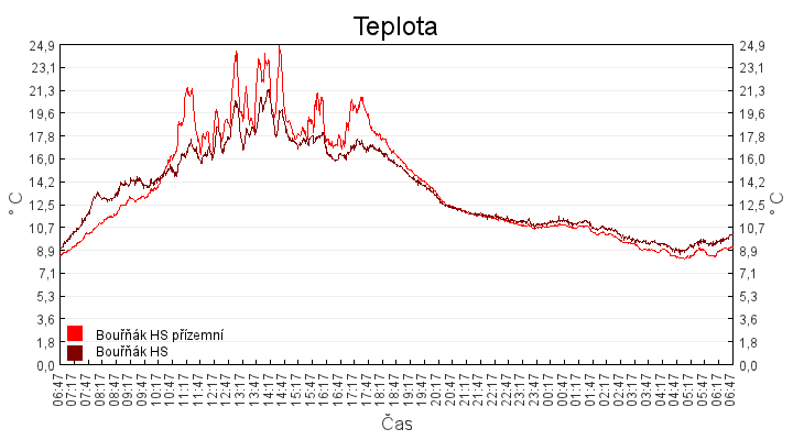 teplota