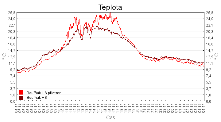 teplota