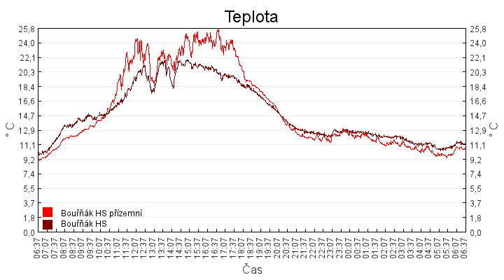teplota