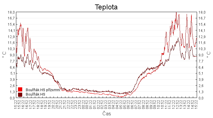 teplota