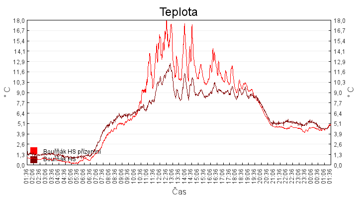 teplota