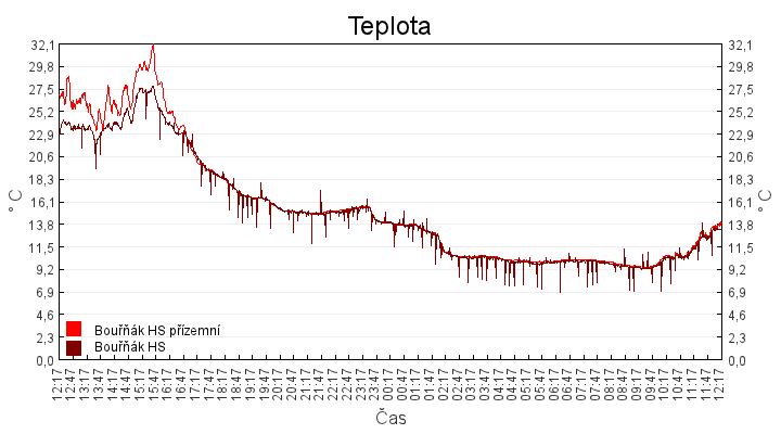 teplota